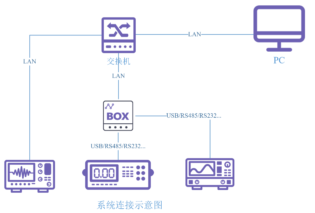 本地化版组网示意图
